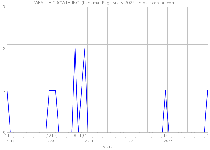 WEALTH GROWTH INC. (Panama) Page visits 2024 