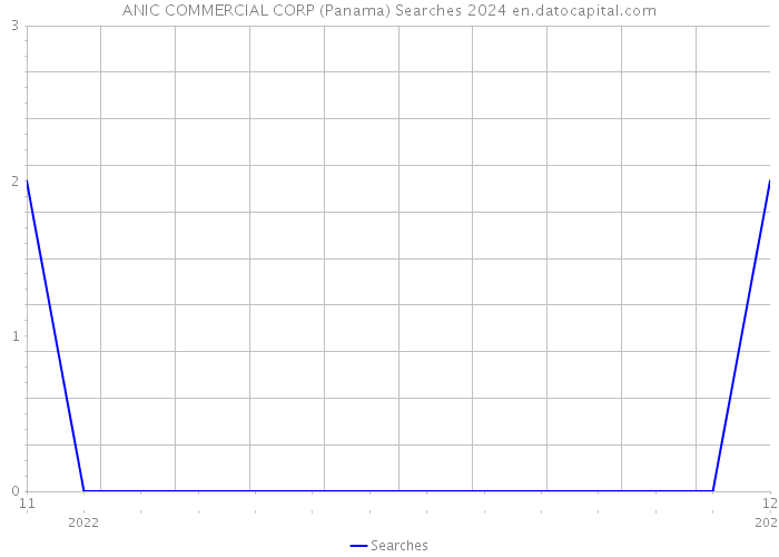 ANIC COMMERCIAL CORP (Panama) Searches 2024 
