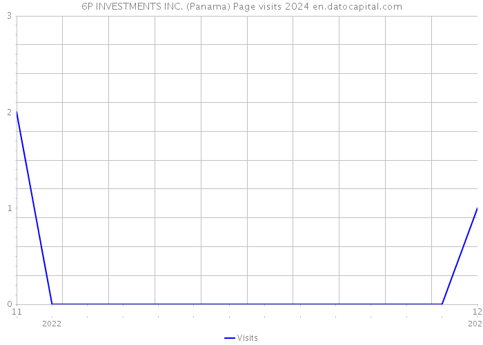 6P INVESTMENTS INC. (Panama) Page visits 2024 