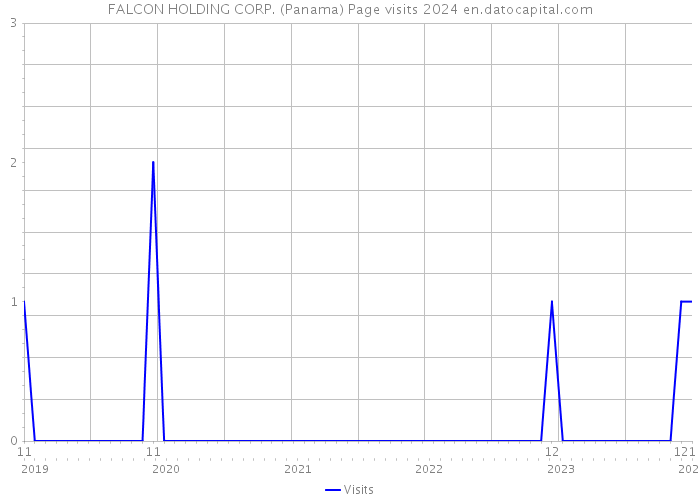 FALCON HOLDING CORP. (Panama) Page visits 2024 