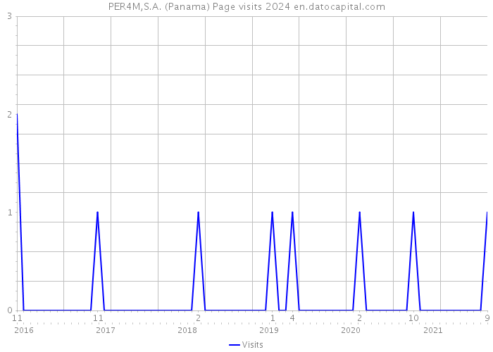 PER4M,S.A. (Panama) Page visits 2024 