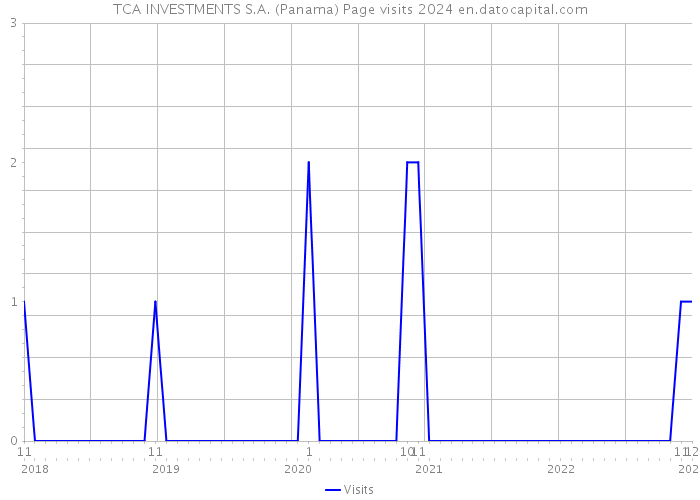 TCA INVESTMENTS S.A. (Panama) Page visits 2024 