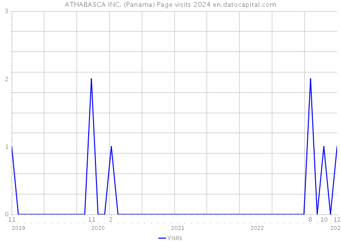 ATHABASCA INC. (Panama) Page visits 2024 