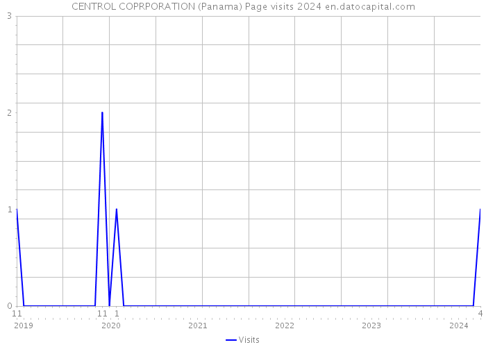 CENTROL COPRPORATION (Panama) Page visits 2024 