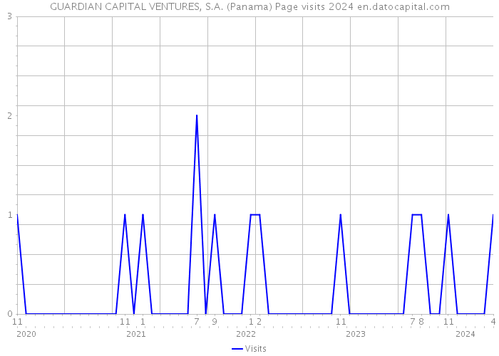 GUARDIAN CAPITAL VENTURES, S.A. (Panama) Page visits 2024 
