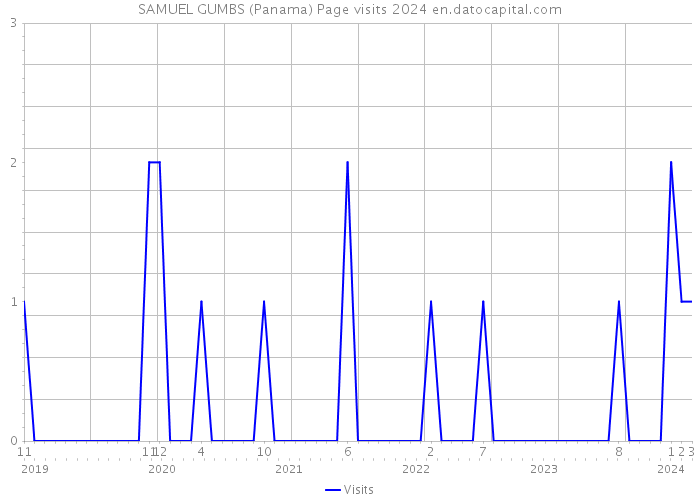 SAMUEL GUMBS (Panama) Page visits 2024 