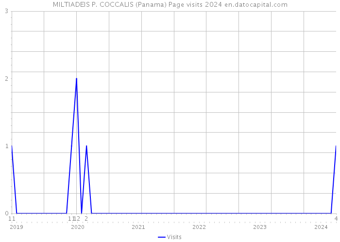 MILTIADEIS P. COCCALIS (Panama) Page visits 2024 