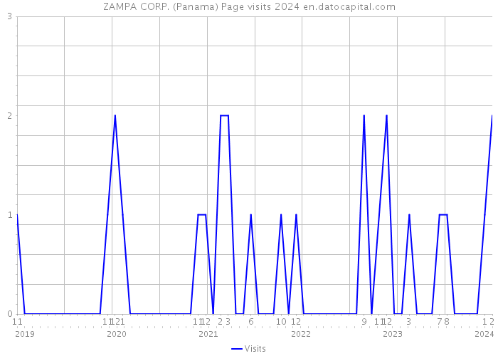 ZAMPA CORP. (Panama) Page visits 2024 