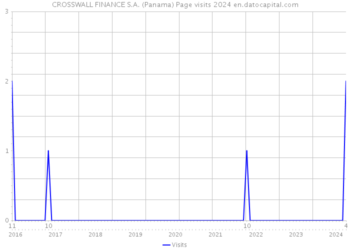 CROSSWALL FINANCE S.A. (Panama) Page visits 2024 