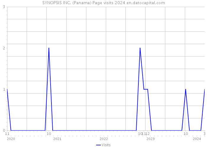 SYNOPSIS INC. (Panama) Page visits 2024 