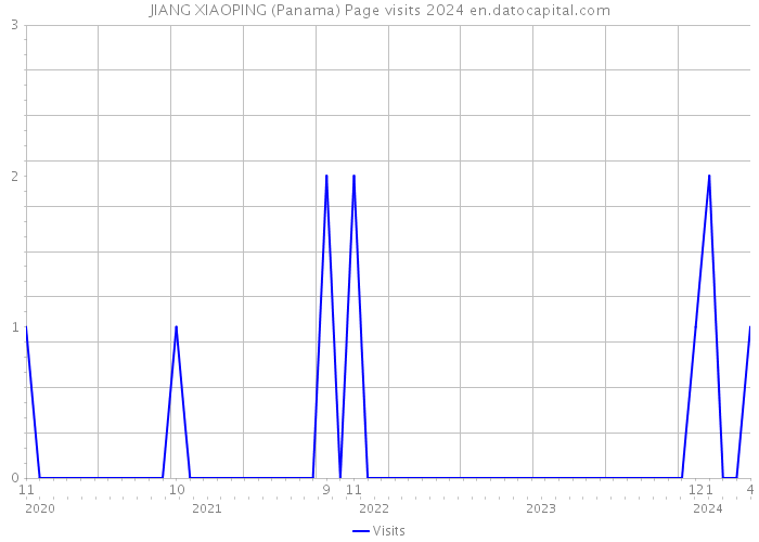 JIANG XIAOPING (Panama) Page visits 2024 