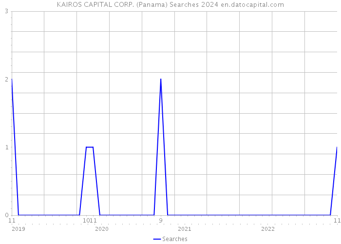 KAIROS CAPITAL CORP. (Panama) Searches 2024 