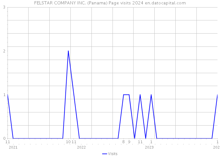 FELSTAR COMPANY INC. (Panama) Page visits 2024 