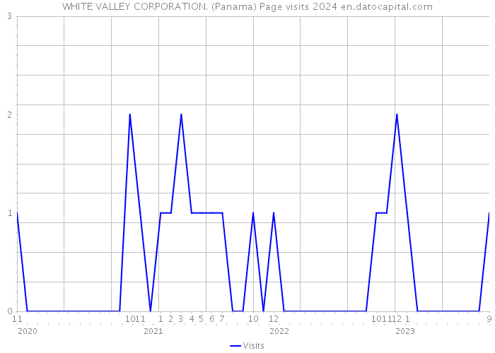 WHITE VALLEY CORPORATION. (Panama) Page visits 2024 