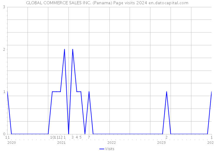 GLOBAL COMMERCE SALES INC. (Panama) Page visits 2024 
