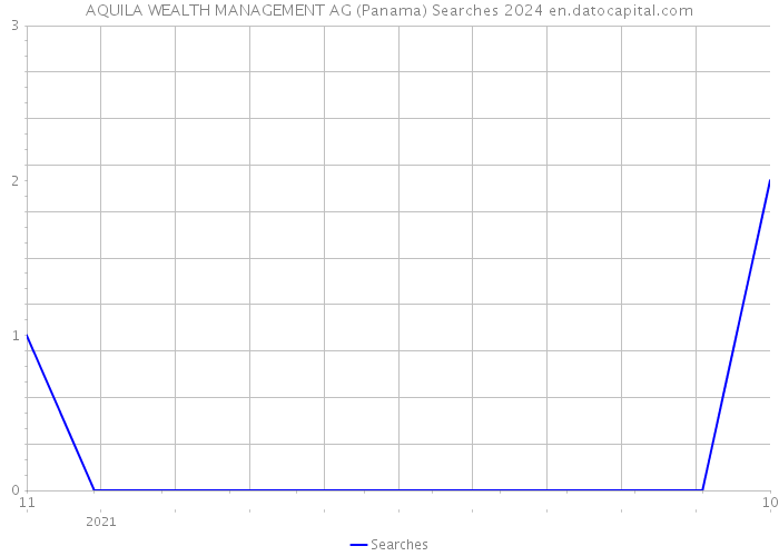 AQUILA WEALTH MANAGEMENT AG (Panama) Searches 2024 