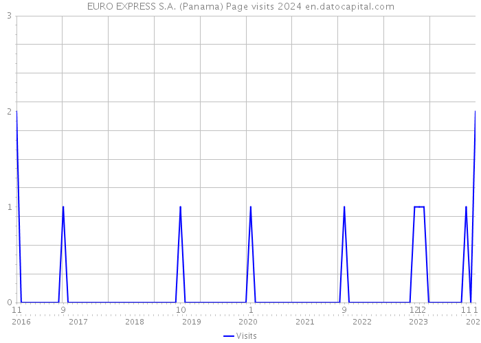 EURO EXPRESS S.A. (Panama) Page visits 2024 
