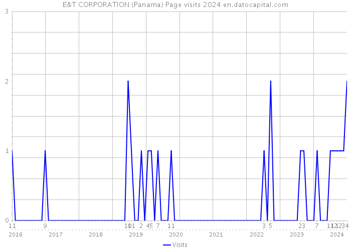E&T CORPORATION (Panama) Page visits 2024 
