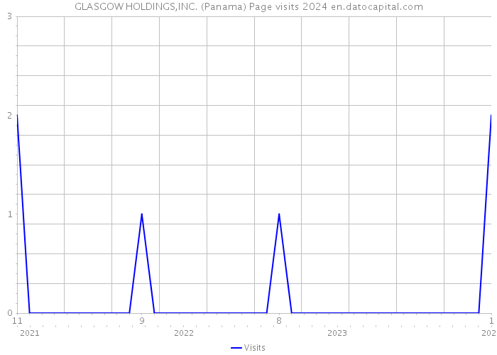 GLASGOW HOLDINGS,INC. (Panama) Page visits 2024 