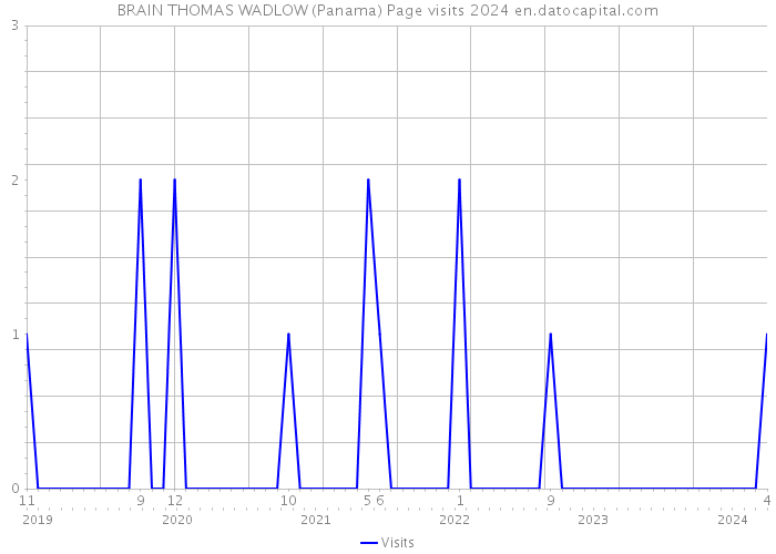 BRAIN THOMAS WADLOW (Panama) Page visits 2024 