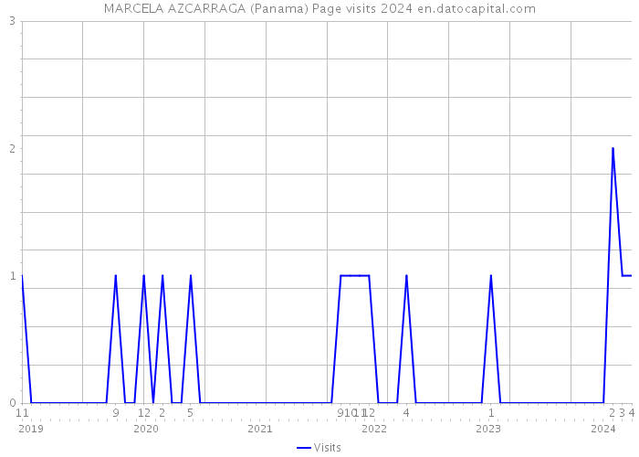 MARCELA AZCARRAGA (Panama) Page visits 2024 