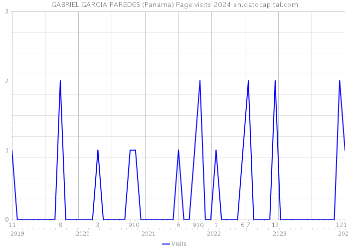 GABRIEL GARCIA PAREDES (Panama) Page visits 2024 