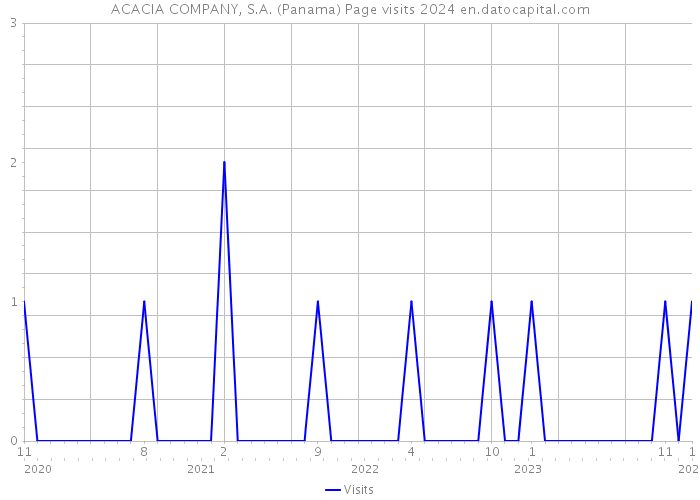 ACACIA COMPANY, S.A. (Panama) Page visits 2024 