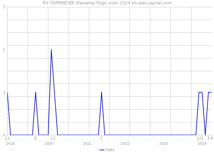 RA TAPPMEYER (Panama) Page visits 2024 