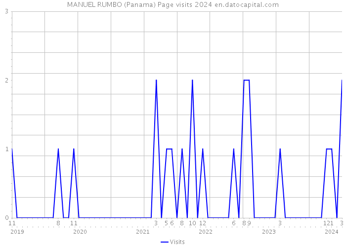 MANUEL RUMBO (Panama) Page visits 2024 