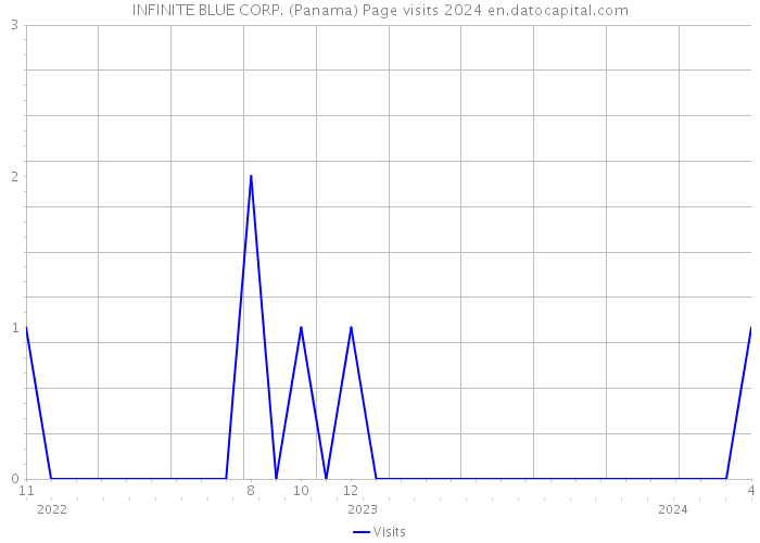 INFINITE BLUE CORP. (Panama) Page visits 2024 