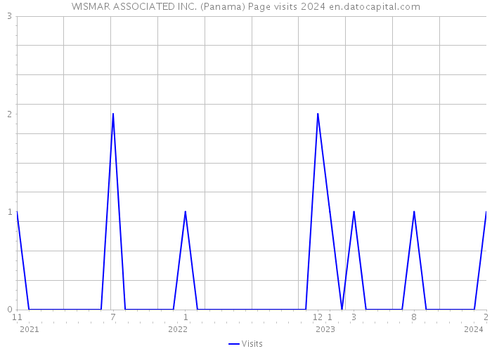 WISMAR ASSOCIATED INC. (Panama) Page visits 2024 