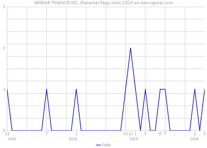 WISMAR FINANCE INC. (Panama) Page visits 2024 