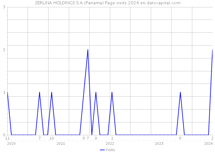 ZERLINA HOLDINGS S.A (Panama) Page visits 2024 