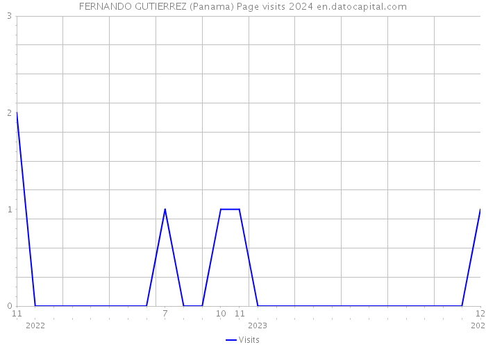 FERNANDO GUTIERREZ (Panama) Page visits 2024 
