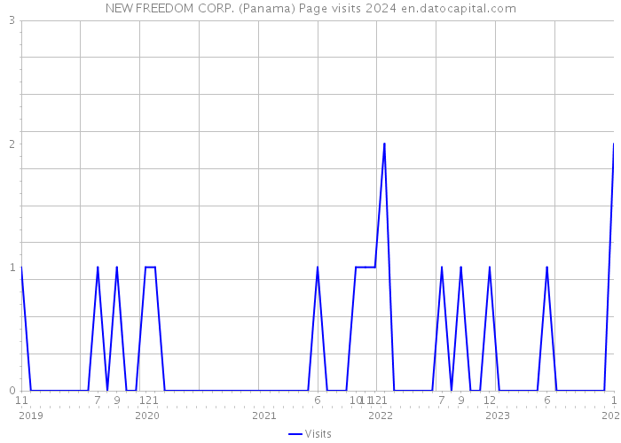 NEW FREEDOM CORP. (Panama) Page visits 2024 