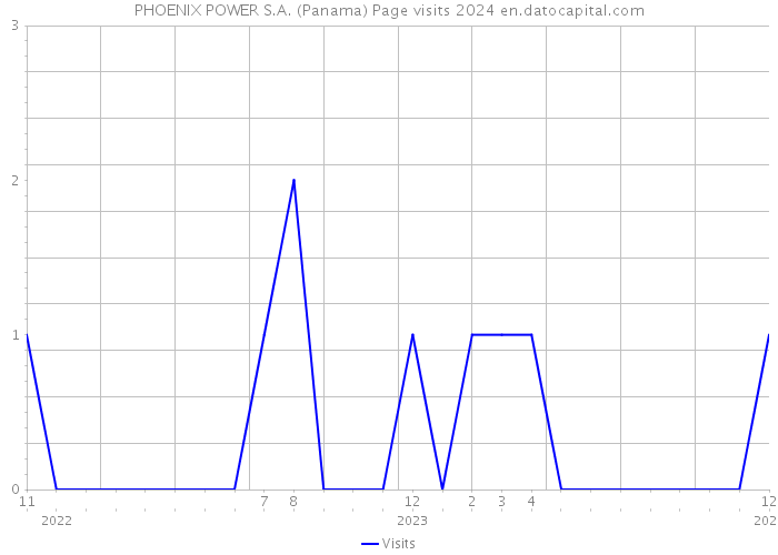 PHOENIX POWER S.A. (Panama) Page visits 2024 