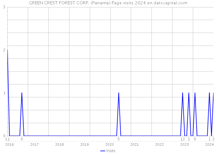 GREEN CREST FOREST CORP. (Panama) Page visits 2024 