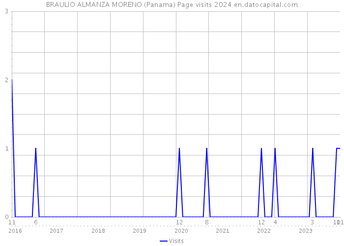 BRAULIO ALMANZA MORENO (Panama) Page visits 2024 