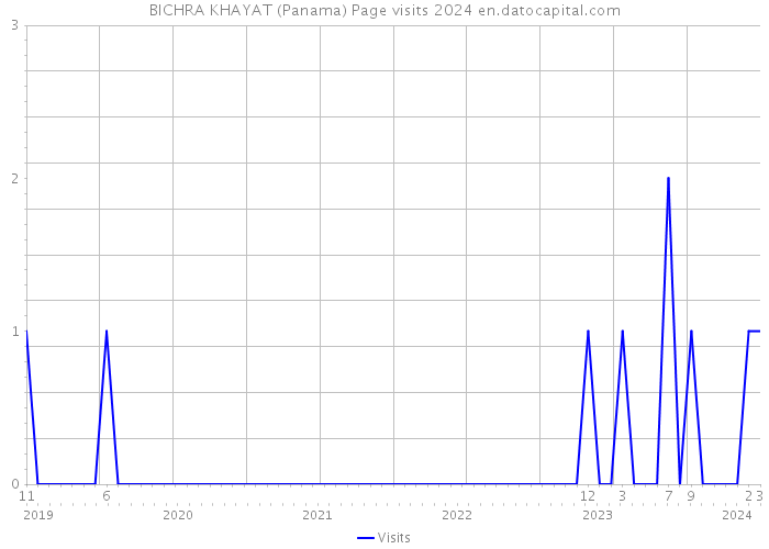 BICHRA KHAYAT (Panama) Page visits 2024 