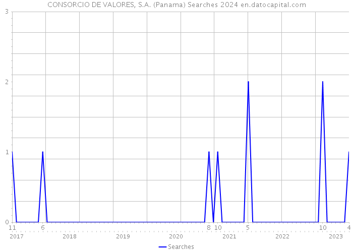CONSORCIO DE VALORES, S.A. (Panama) Searches 2024 