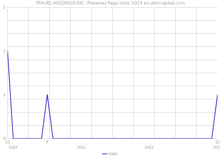 TRAVEL HOLDINGS INC. (Panama) Page visits 2024 