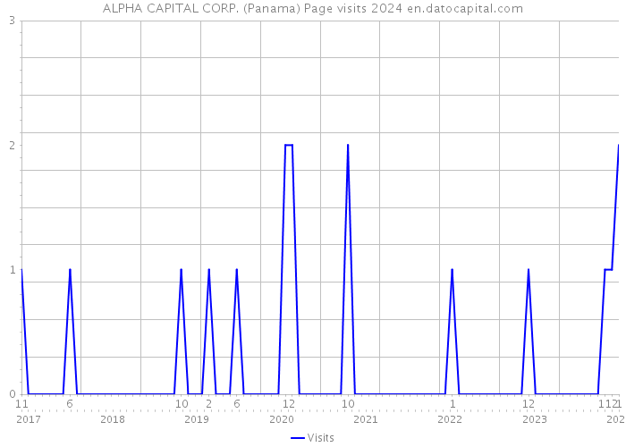 ALPHA CAPITAL CORP. (Panama) Page visits 2024 