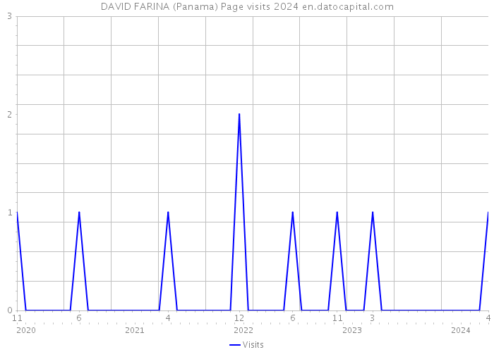 DAVID FARINA (Panama) Page visits 2024 