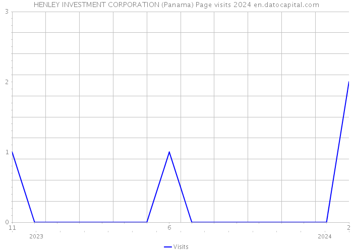 HENLEY INVESTMENT CORPORATION (Panama) Page visits 2024 