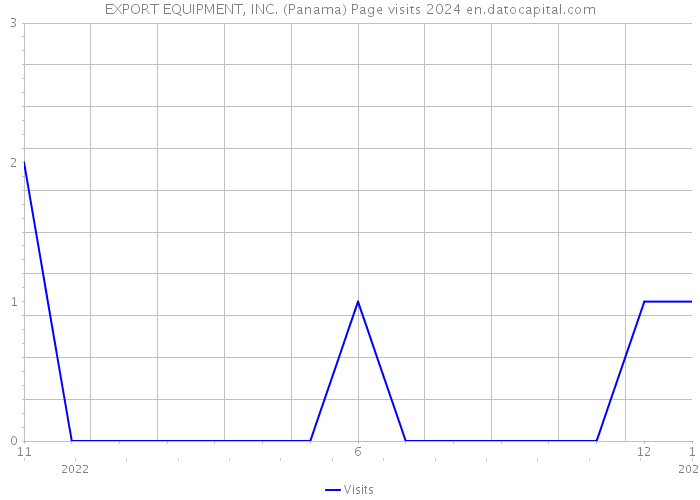 EXPORT EQUIPMENT, INC. (Panama) Page visits 2024 