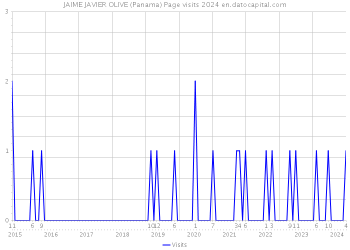 JAIME JAVIER OLIVE (Panama) Page visits 2024 