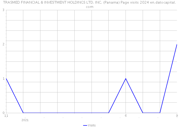 TRASMED FINANCIAL & INVESTMENT HOLDINGS LTD. INC. (Panama) Page visits 2024 
