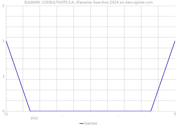 SULMARK CONSULTANTS S.A. (Panama) Searches 2024 