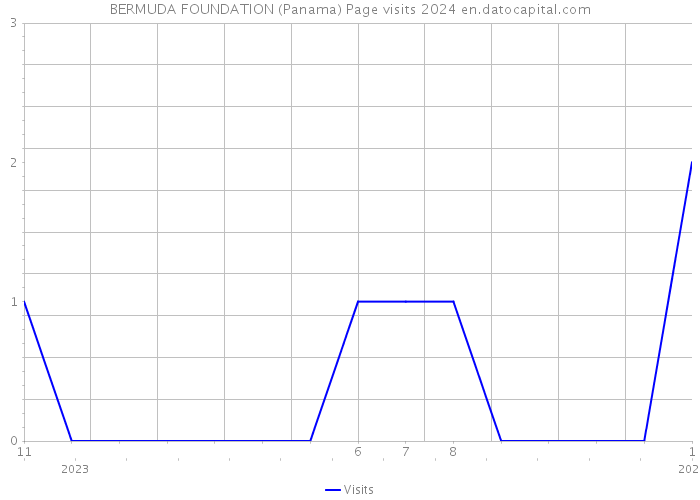 BERMUDA FOUNDATION (Panama) Page visits 2024 