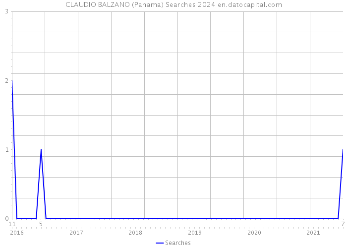 CLAUDIO BALZANO (Panama) Searches 2024 